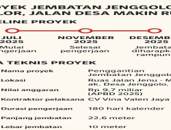 Proyek Jembatan Jenggolo Molor, Jalan Desa Makin Rusak: Warga  Mendesak Pemerintah Bertindak